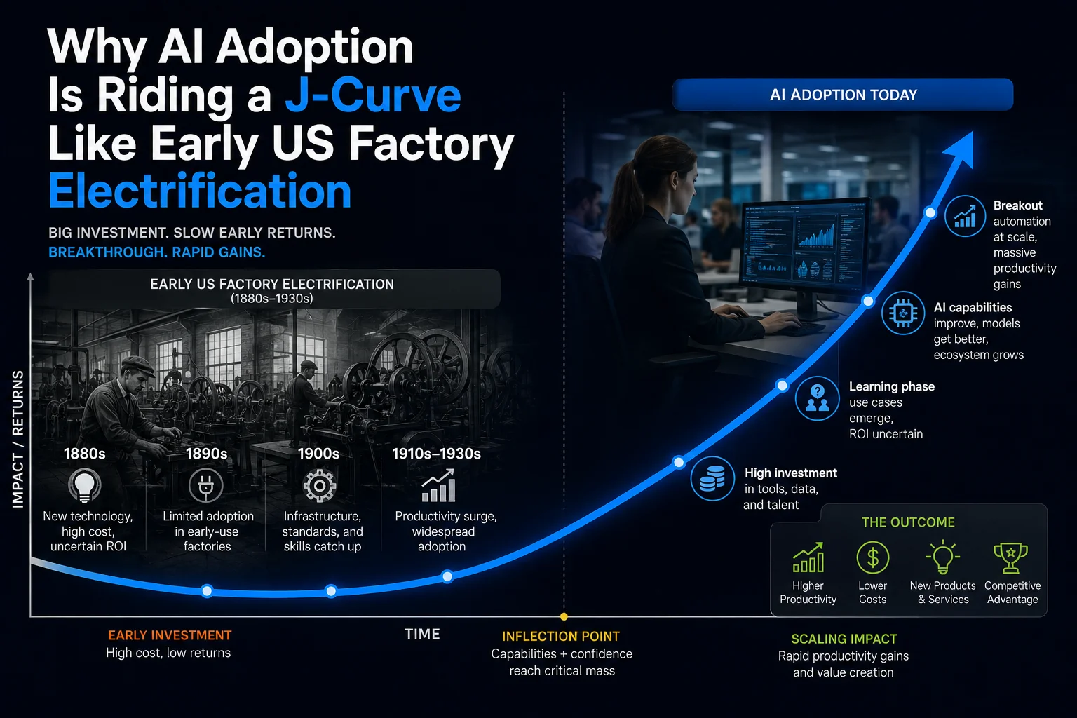 Why AI Adoption Is Riding a J‑Curve Like Early US Factory Electrification
